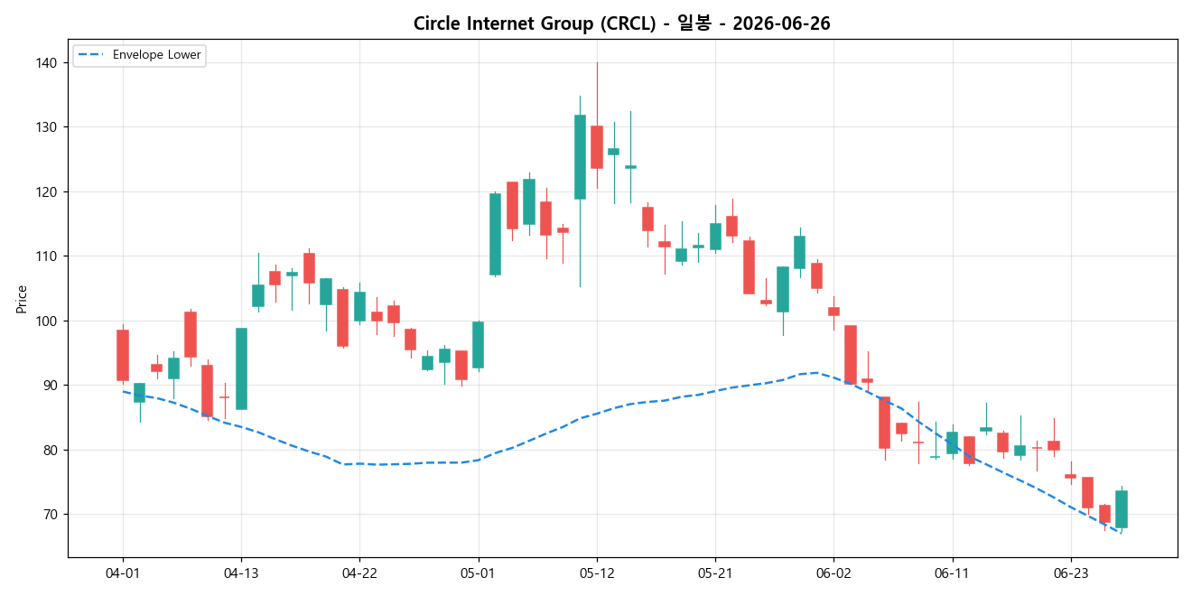 Circle Internet Group 일봉 차트