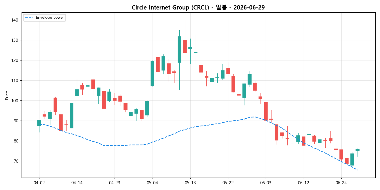 Circle Internet Group 일봉 차트