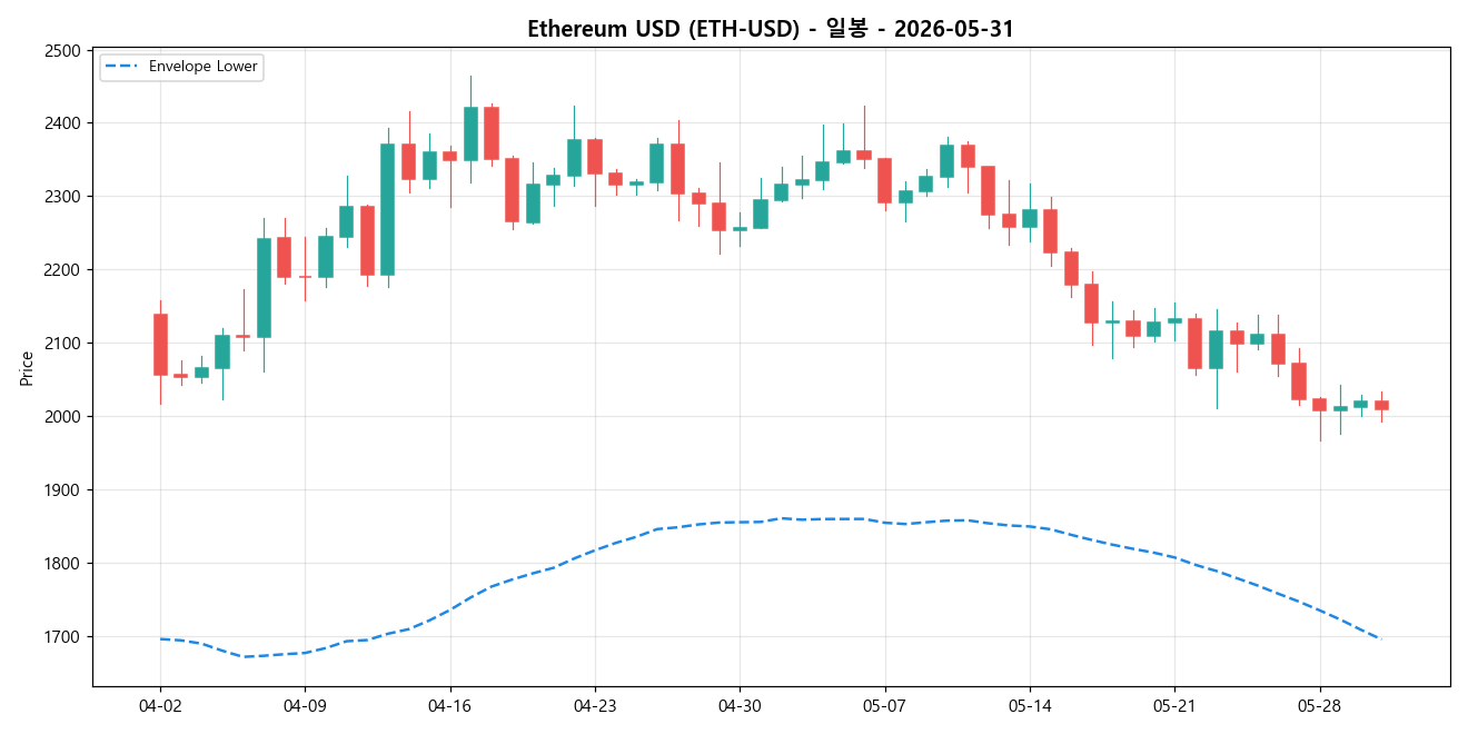Ethereum USD 일봉 차트