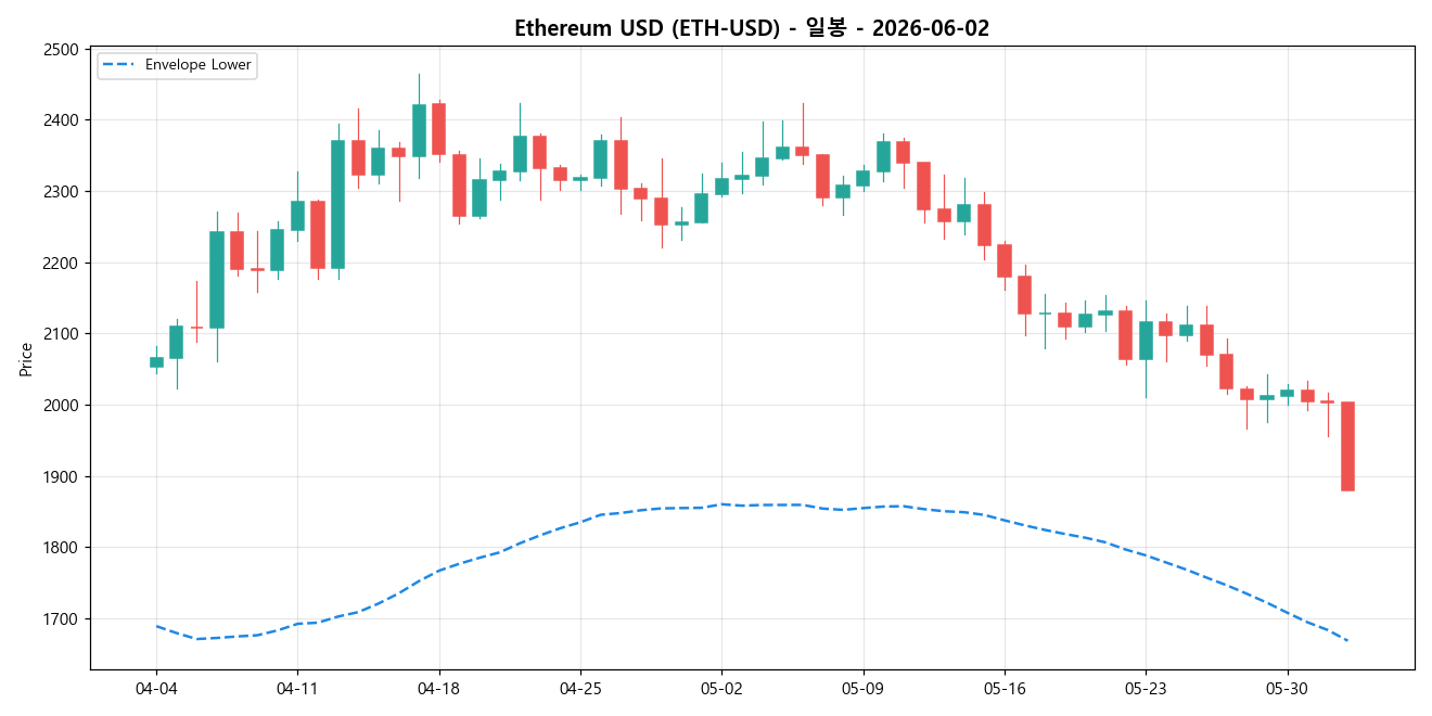 Ethereum USD 일봉 차트