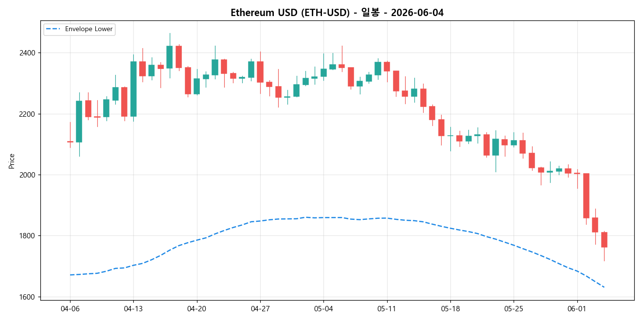 Ethereum USD 일봉 차트