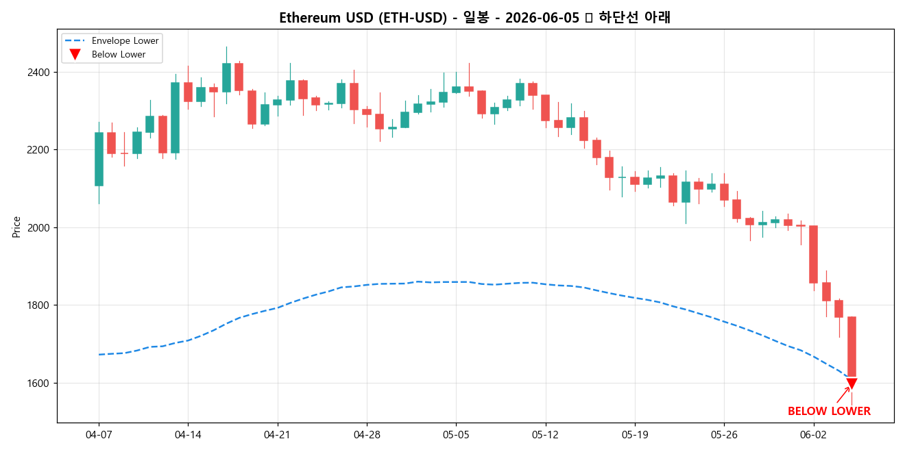 Ethereum USD 일봉 차트