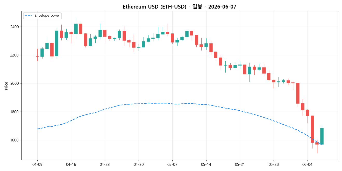 Ethereum USD 일봉 차트