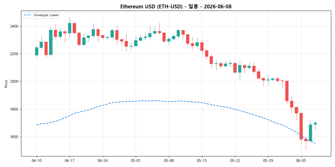 Ethereum USD 일봉 차트