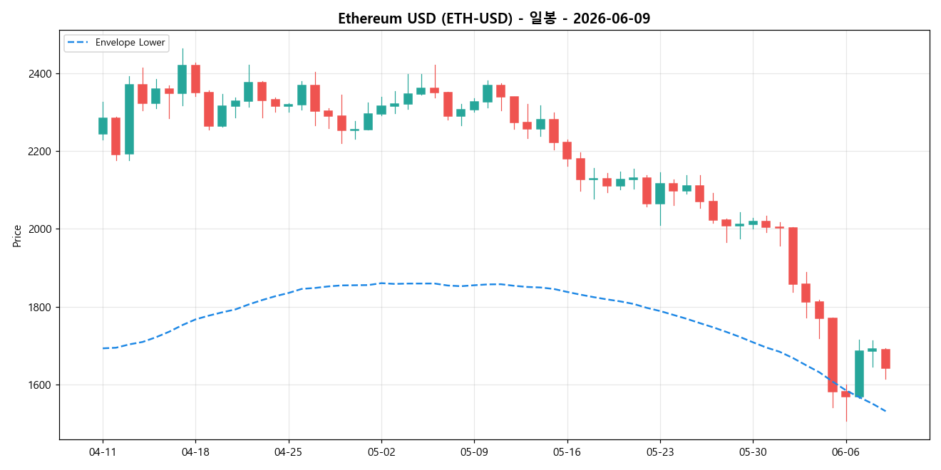 Ethereum USD 일봉 차트
