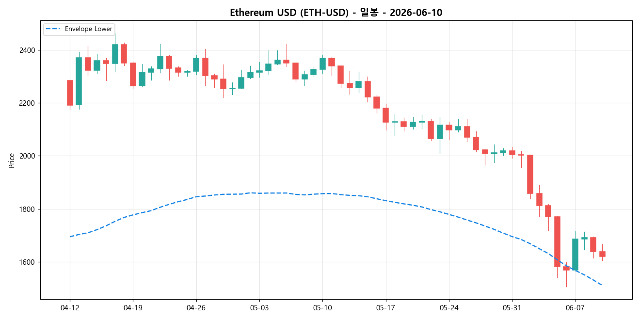 Ethereum USD 일봉 차트