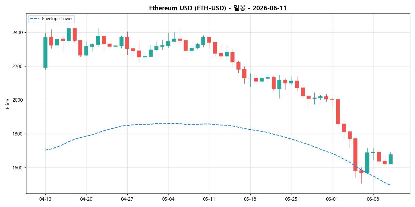 Ethereum USD 일봉 차트