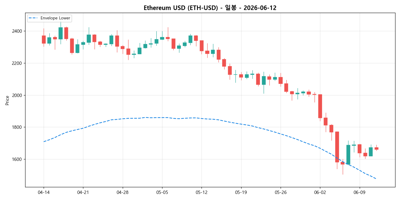 Ethereum USD 일봉 차트