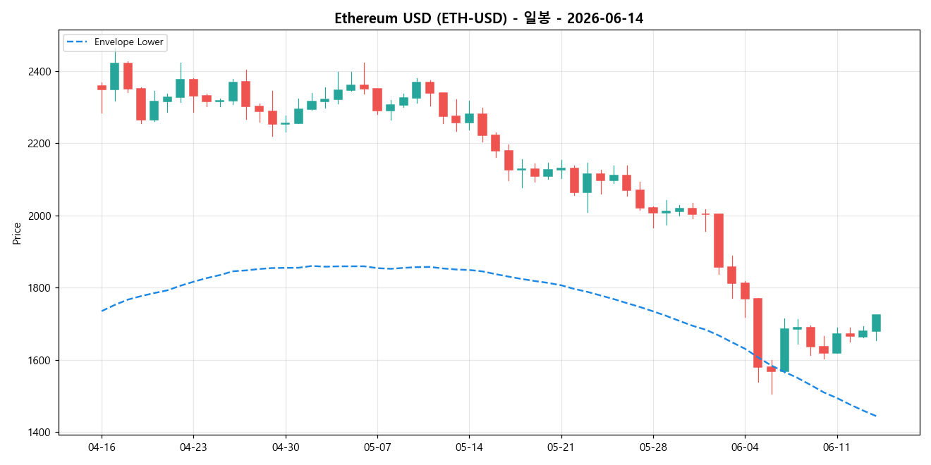 Ethereum USD 일봉 차트