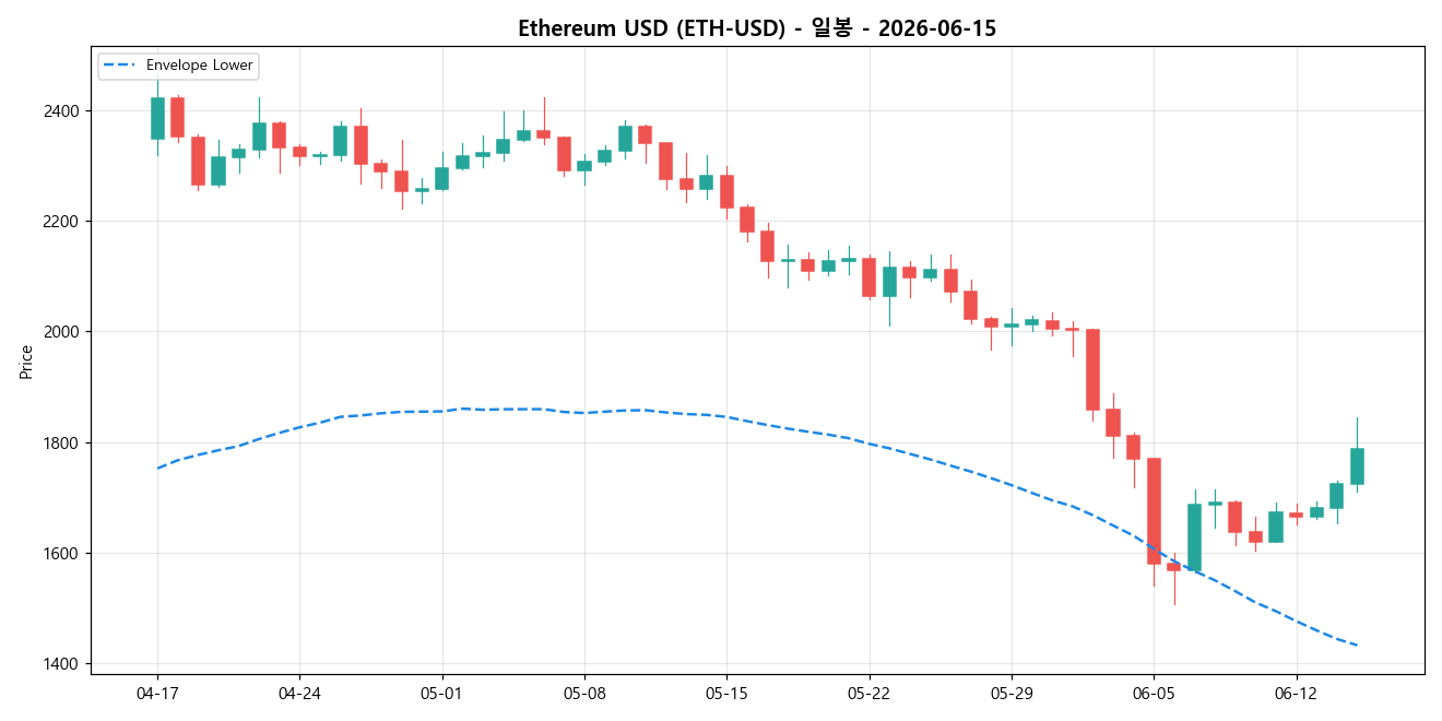 Ethereum USD 일봉 차트