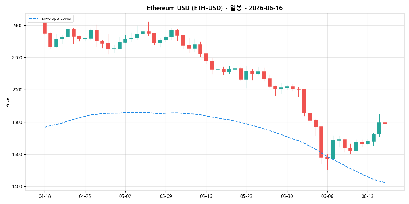 Ethereum USD 일봉 차트