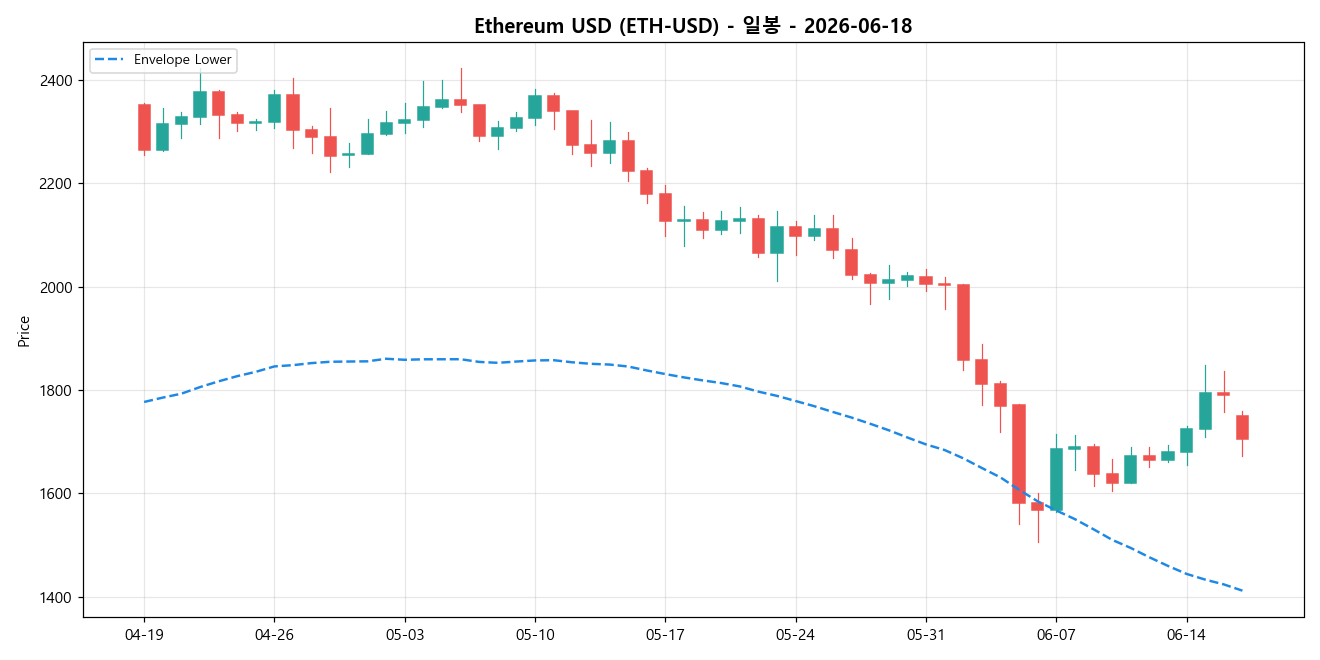 Ethereum USD 일봉 차트