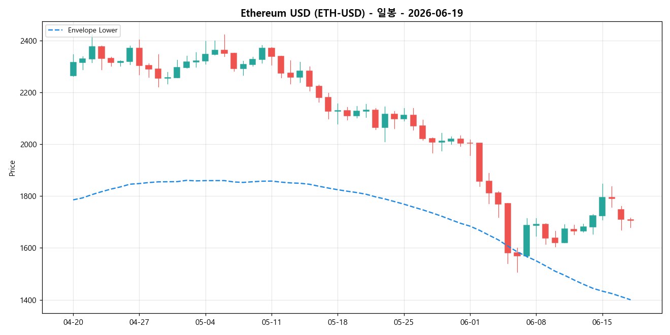 Ethereum USD 일봉 차트