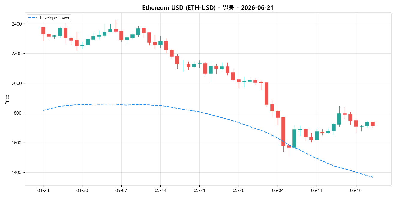 Ethereum USD 일봉 차트