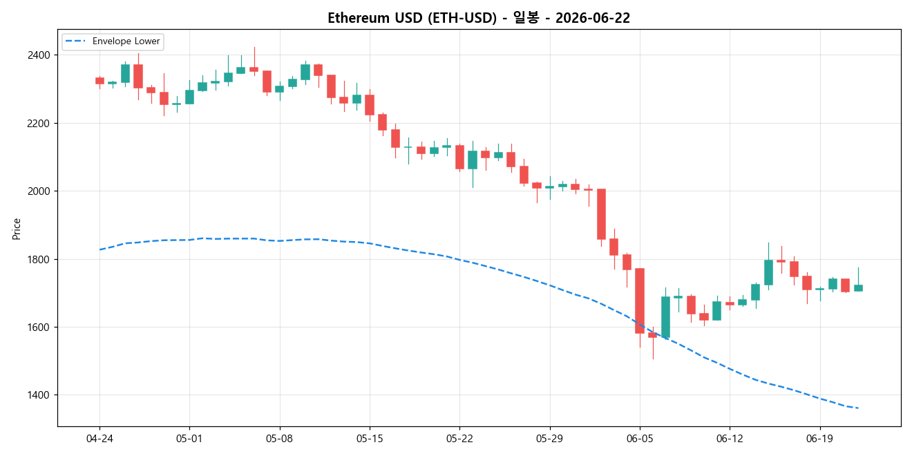 Ethereum USD 일봉 차트
