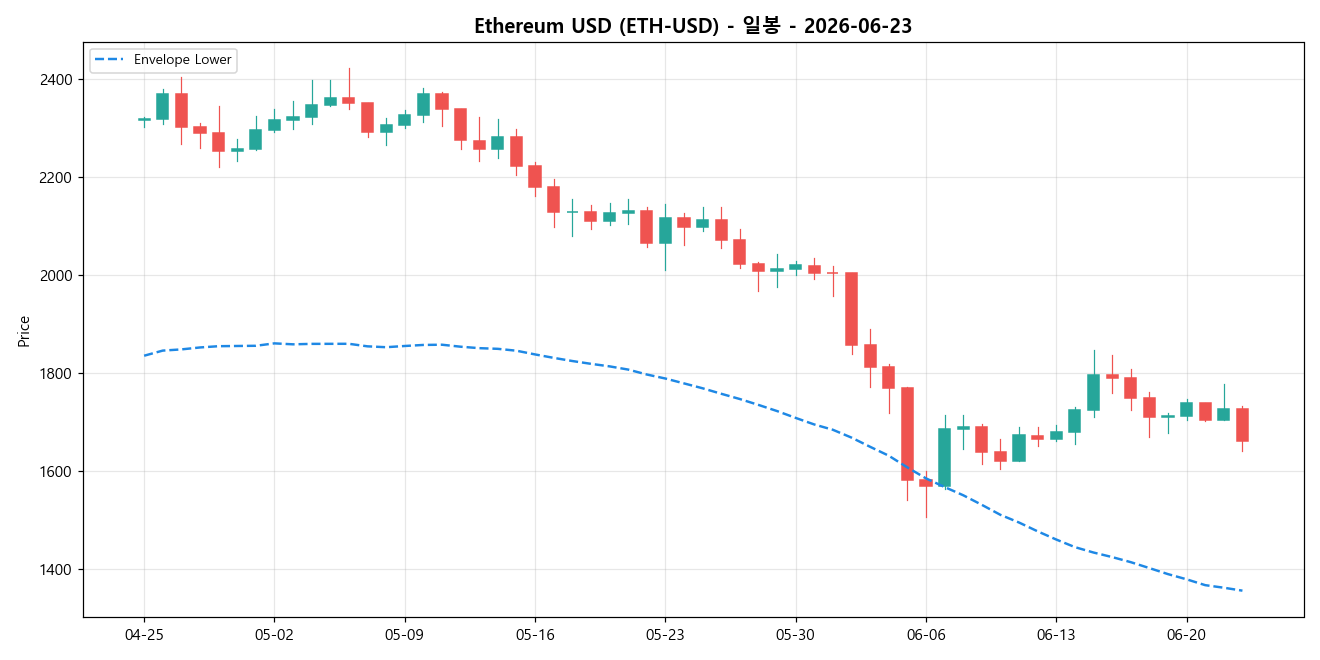 Ethereum USD 일봉 차트