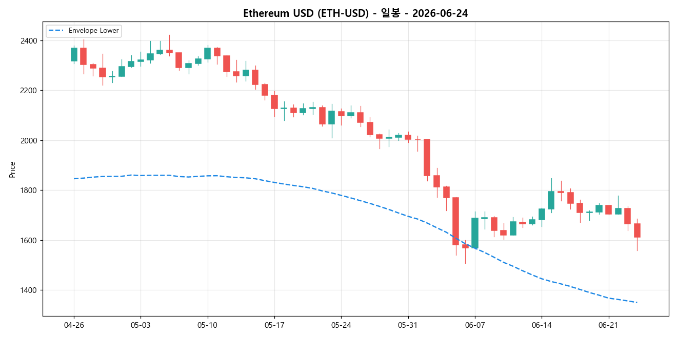 Ethereum USD 일봉 차트