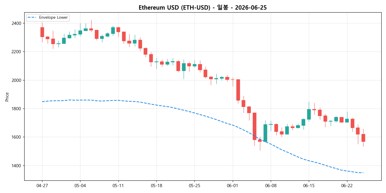 Ethereum USD 일봉 차트