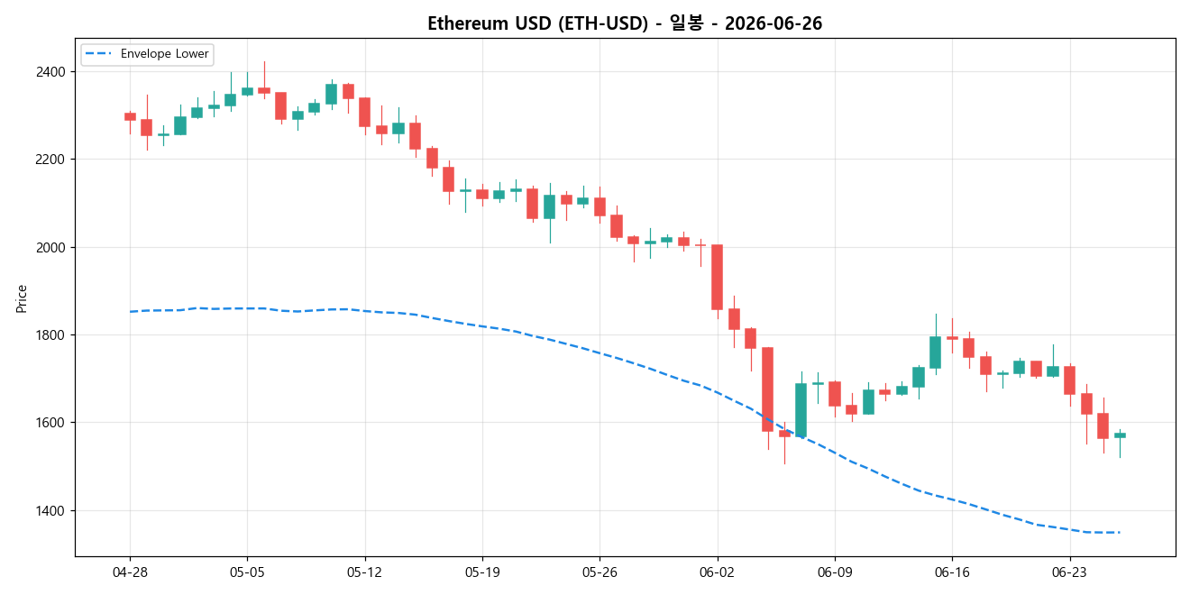 Ethereum USD 일봉 차트