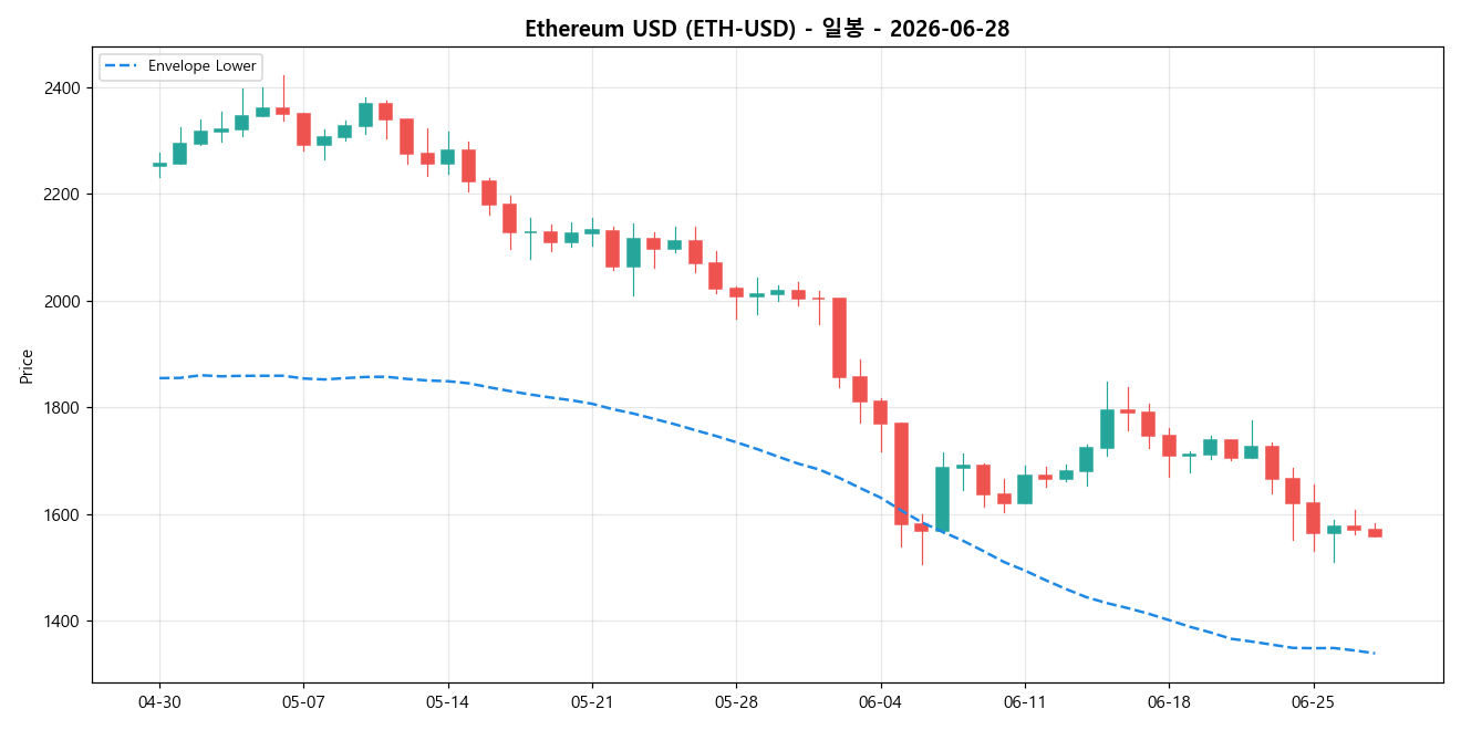 Ethereum USD 일봉 차트
