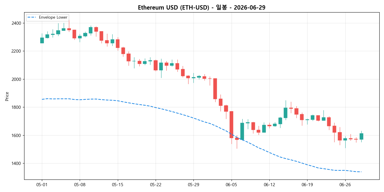 Ethereum USD 일봉 차트