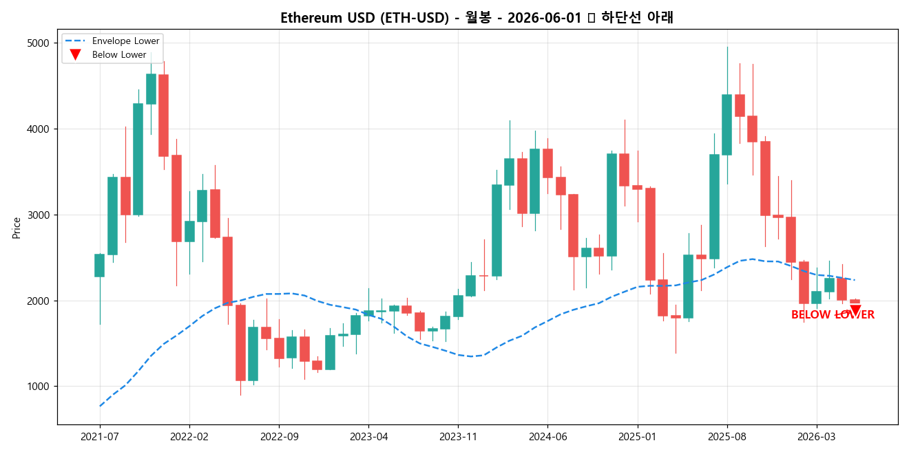 Ethereum USD 월봉 차트