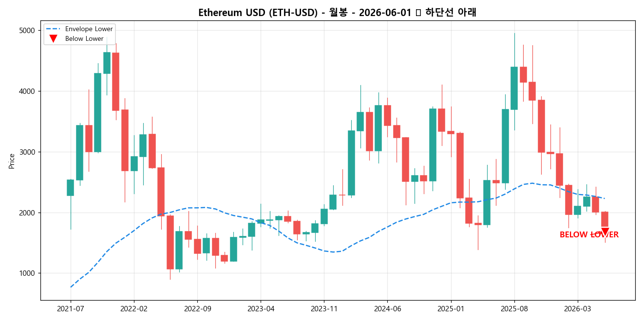 Ethereum USD 월봉 차트