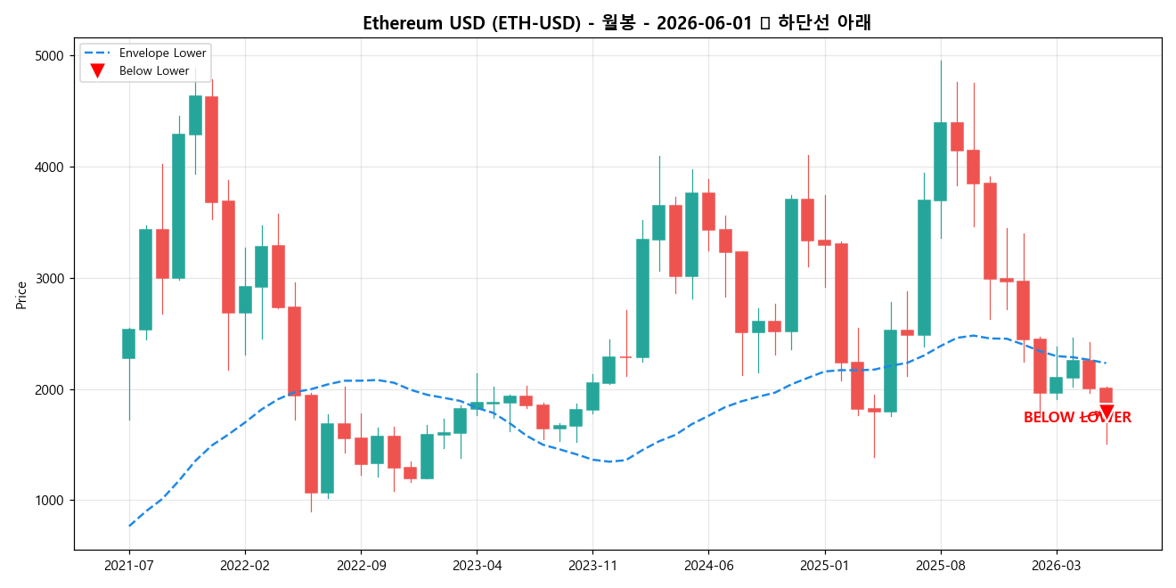 Ethereum USD 월봉 차트