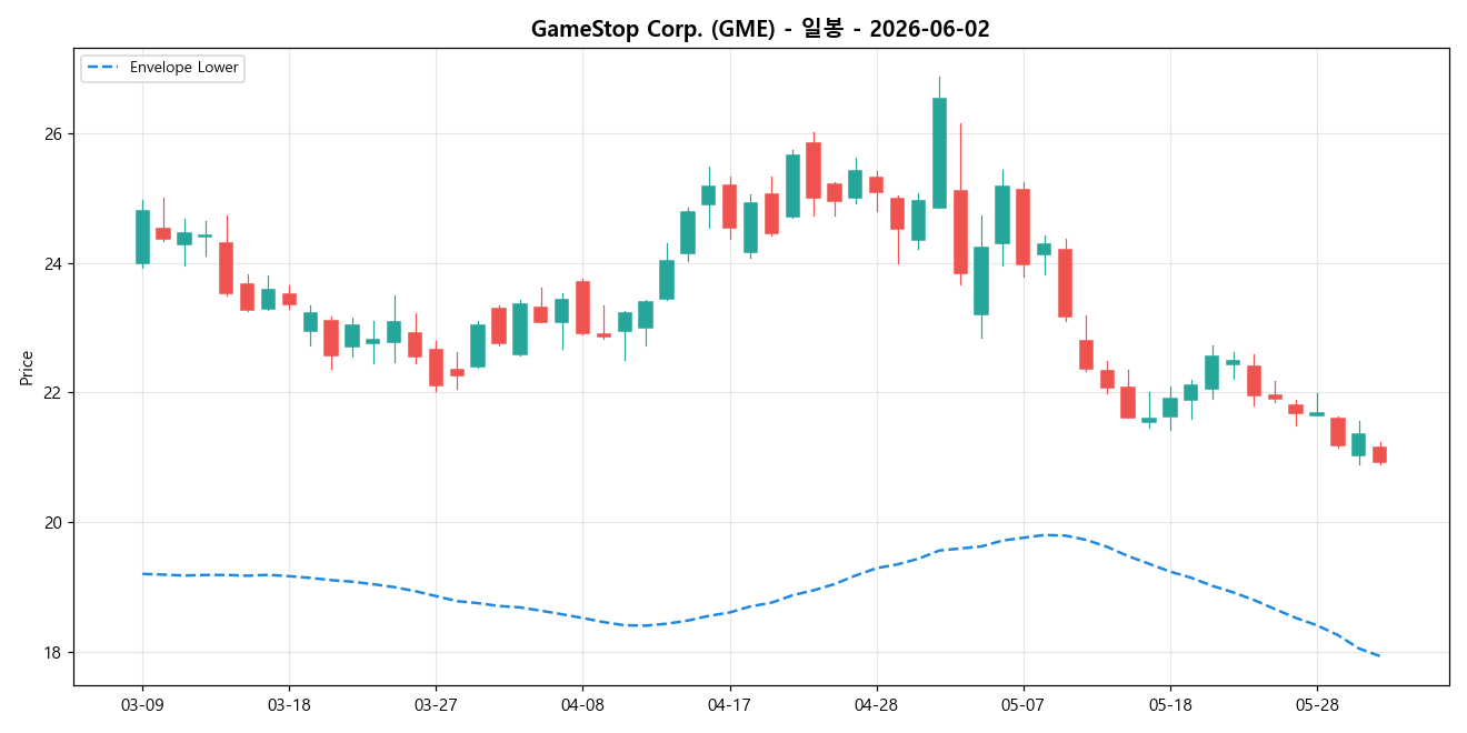 GameStop Corp. 일봉 차트