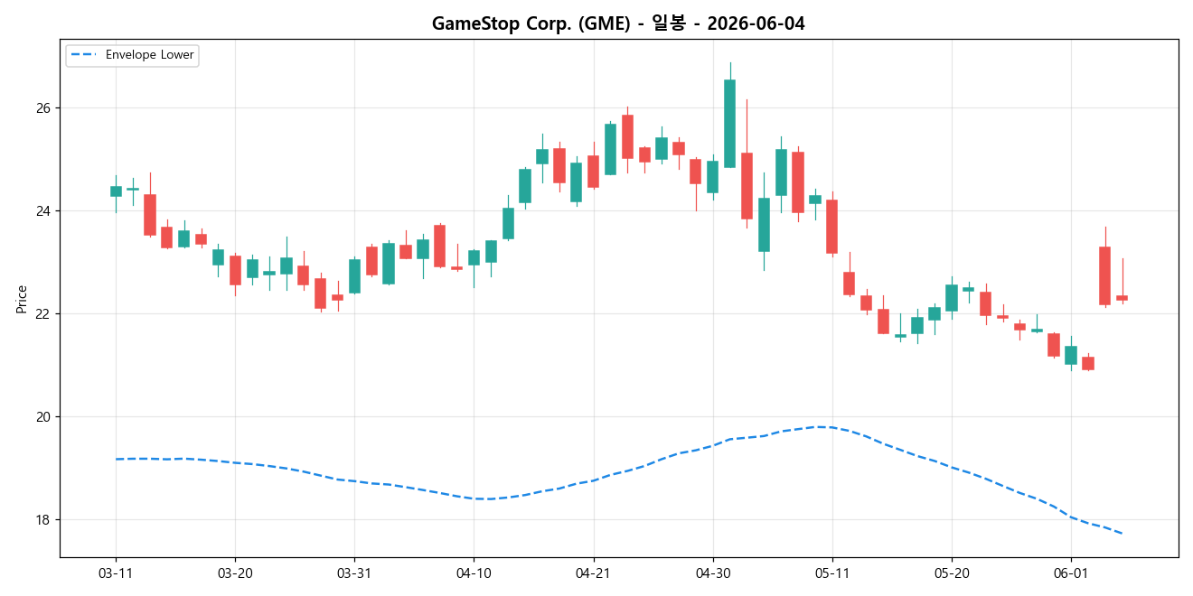 GameStop Corp. 일봉 차트