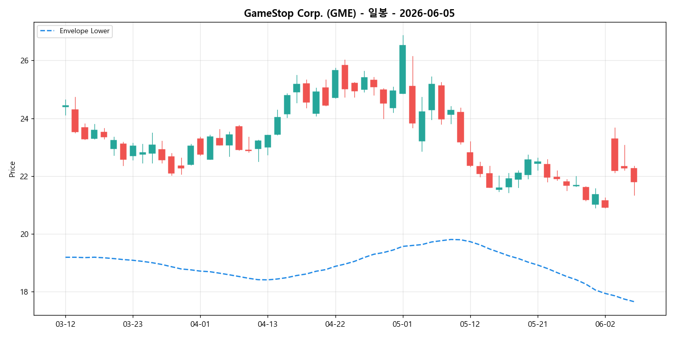 GameStop Corp. 일봉 차트