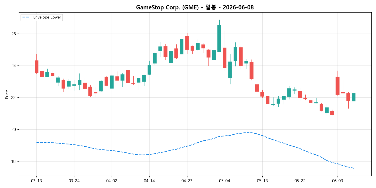 GameStop Corp. 일봉 차트