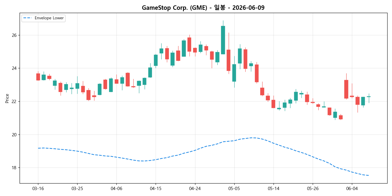 GameStop Corp. 일봉 차트