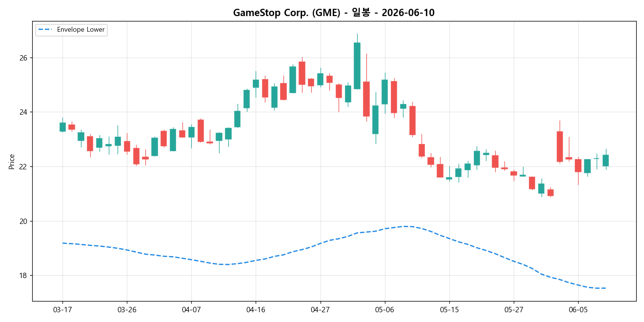 GameStop Corp. 일봉 차트