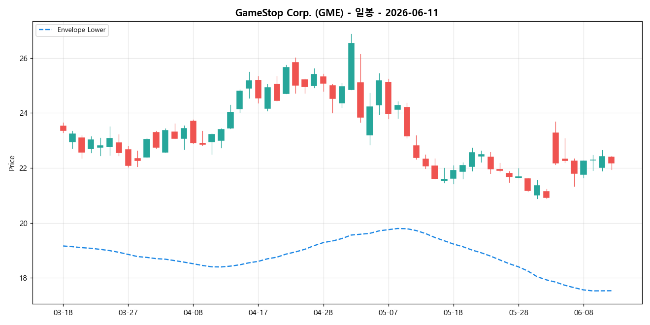 GameStop Corp. 일봉 차트