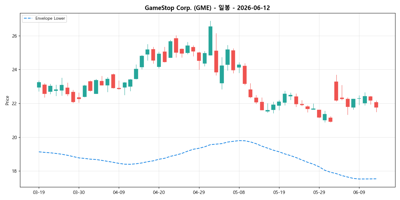 GameStop Corp. 일봉 차트