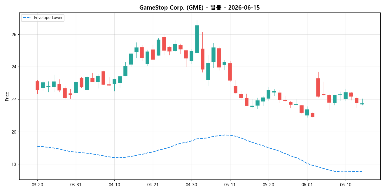 GameStop Corp. 일봉 차트
