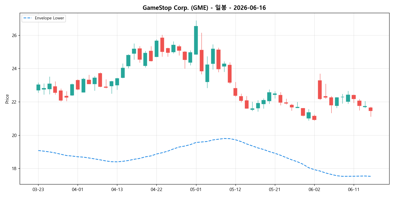 GameStop Corp. 일봉 차트