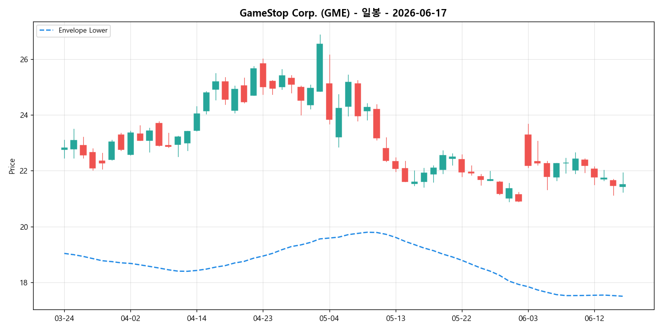 GameStop Corp. 일봉 차트