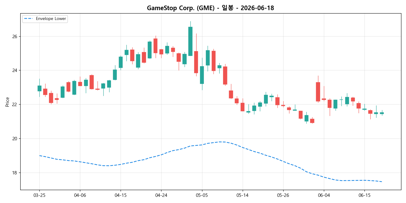 GameStop Corp. 일봉 차트