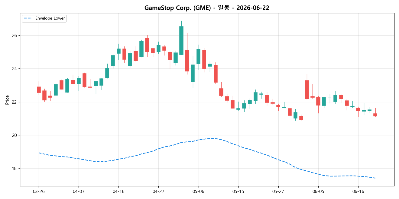 GameStop Corp. 일봉 차트