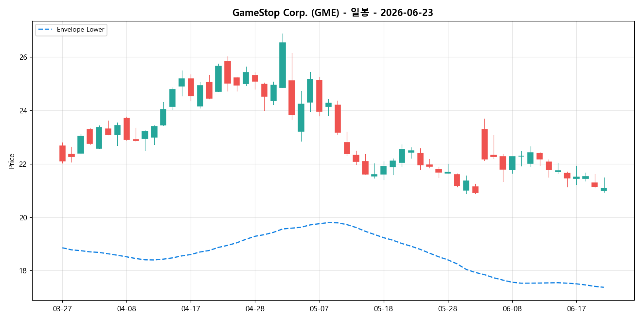 GameStop Corp. 일봉 차트
