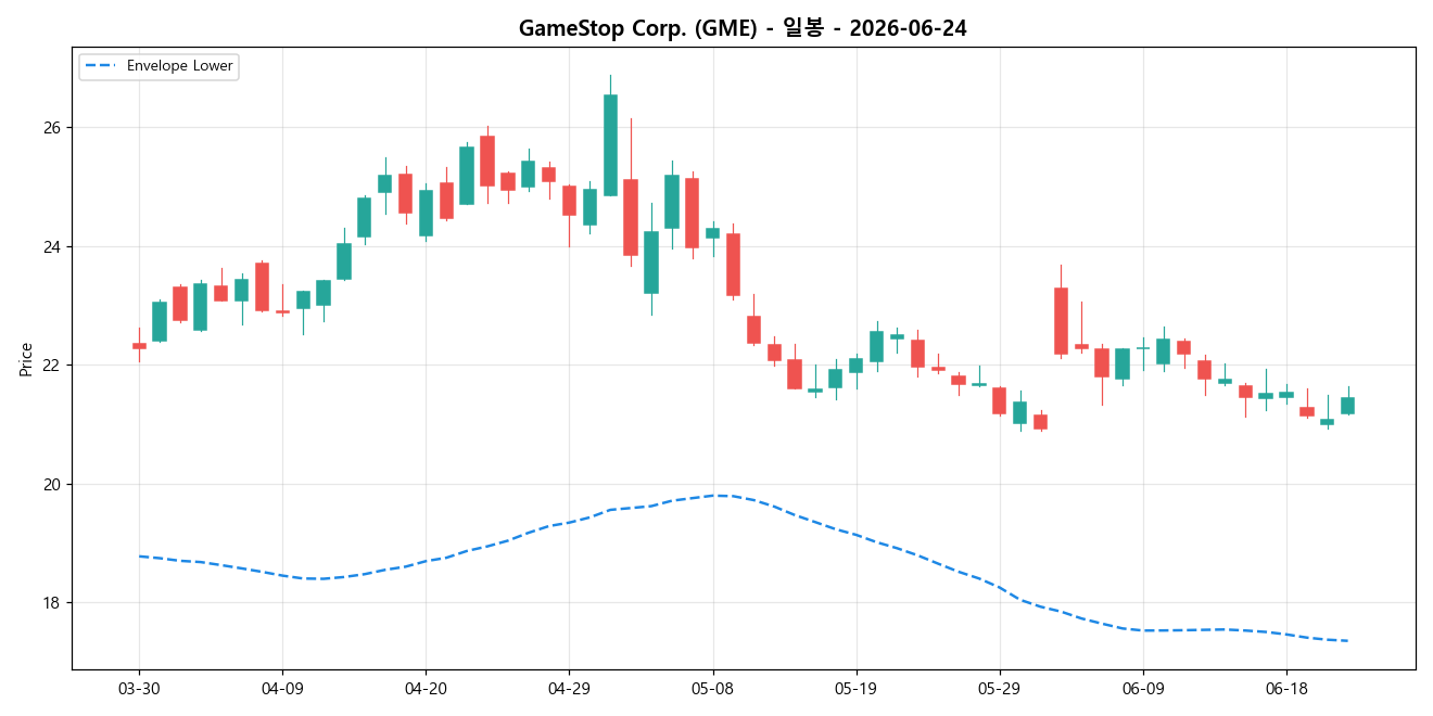 GameStop Corp. 일봉 차트