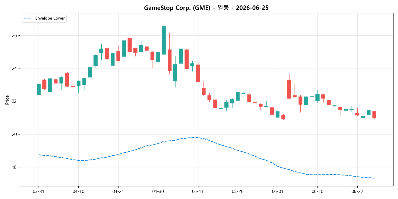 GameStop Corp. 일봉 차트