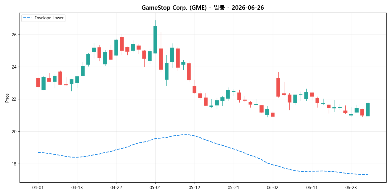 GameStop Corp. 일봉 차트