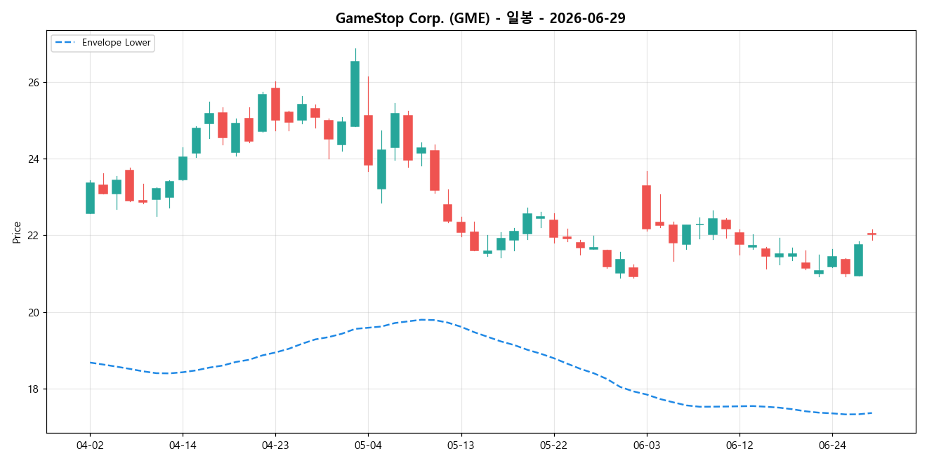 GameStop Corp. 일봉 차트