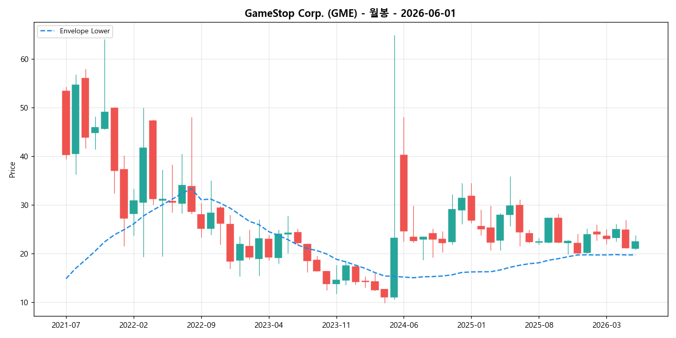 GameStop Corp. 월봉 차트