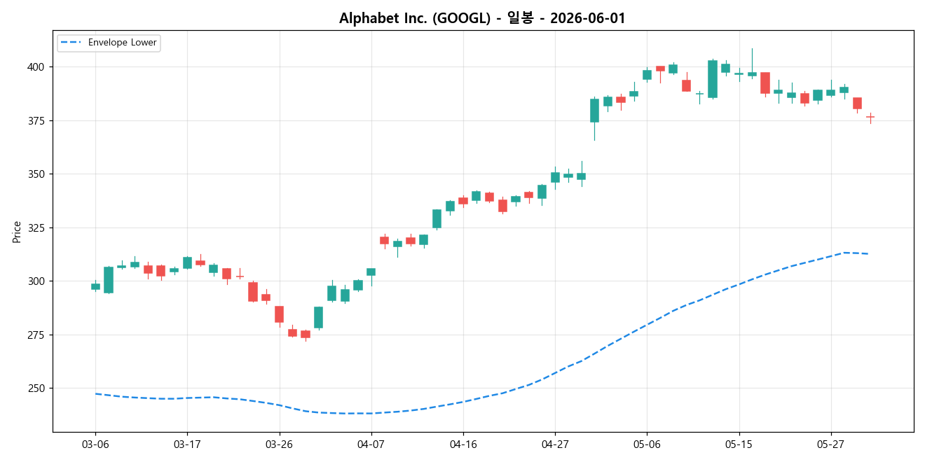Alphabet Inc. 일봉 차트