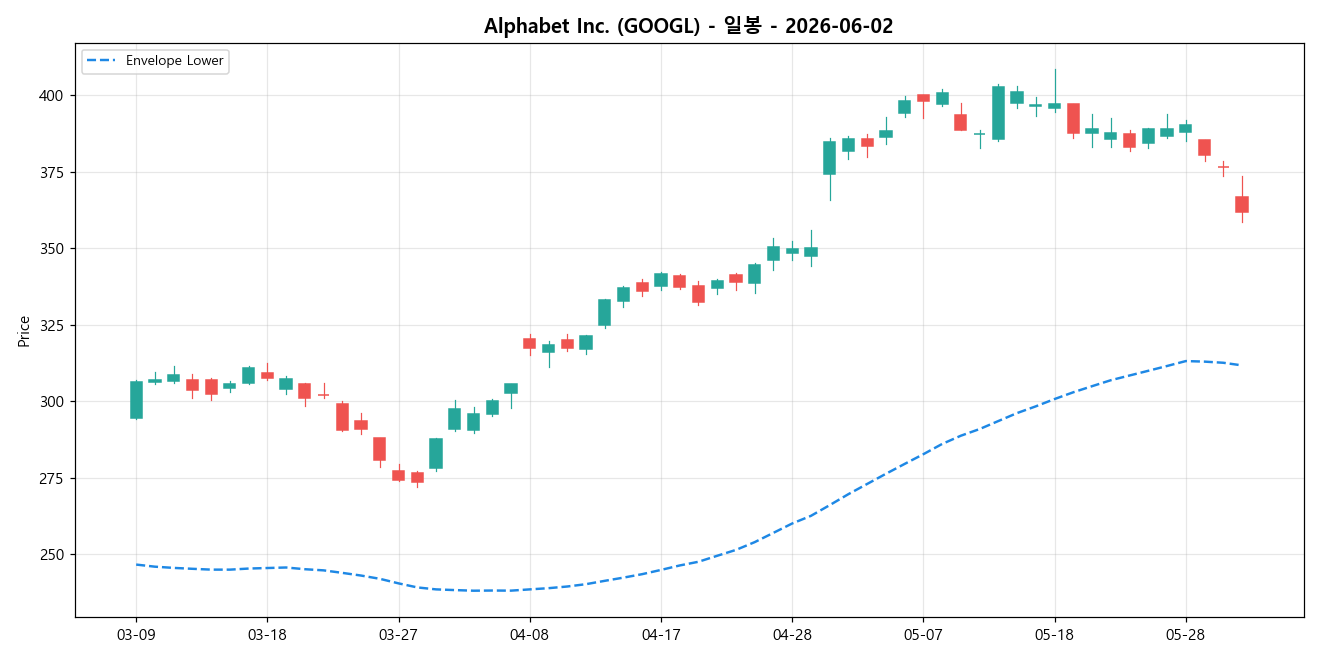 Alphabet Inc. 일봉 차트