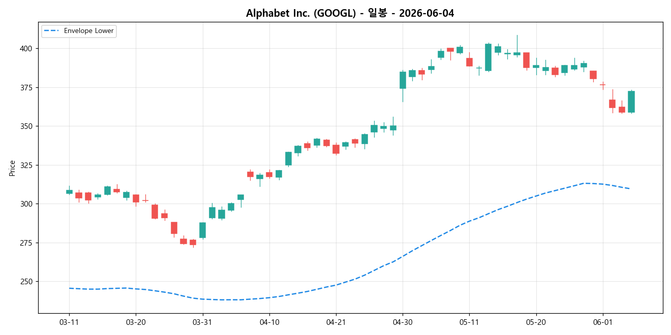 Alphabet Inc. 일봉 차트